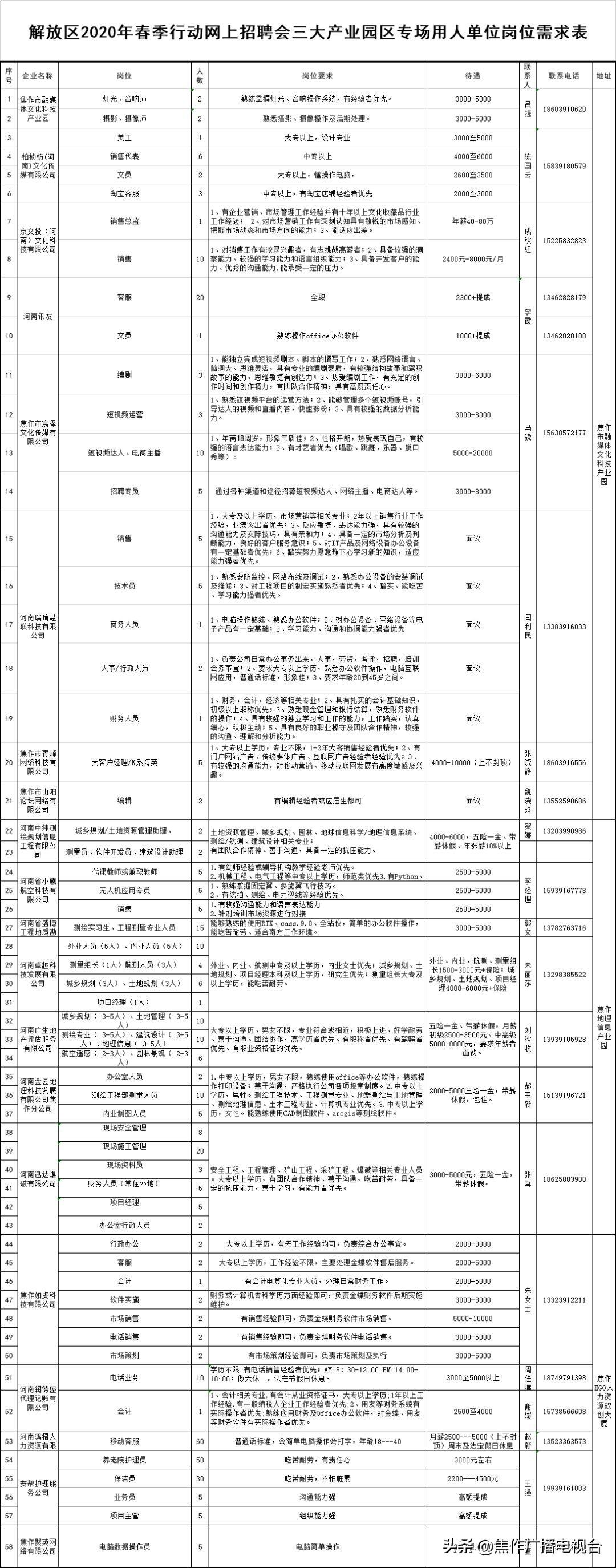 58人才网最新招聘信息概览