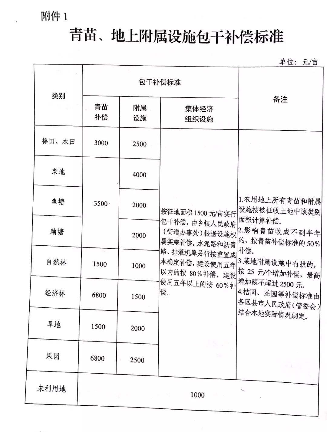 最新农村征地赔偿标准解析