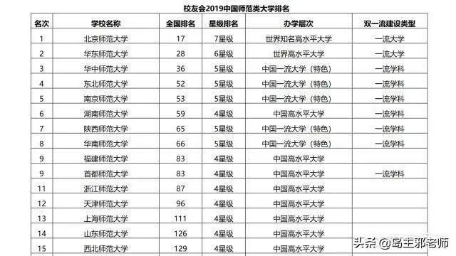 全国师范大学排名2019最新排名，解读教育力量的分布与变迁