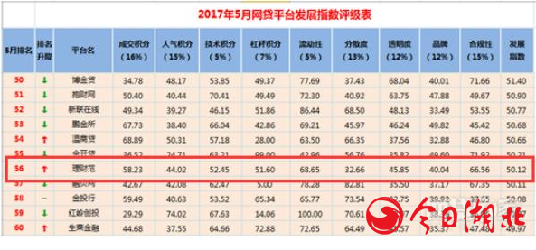 网贷之家排行榜最新动态分析