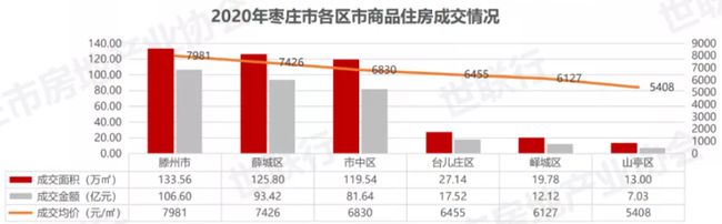 枣庄房价走势最新消息，市场分析与预测