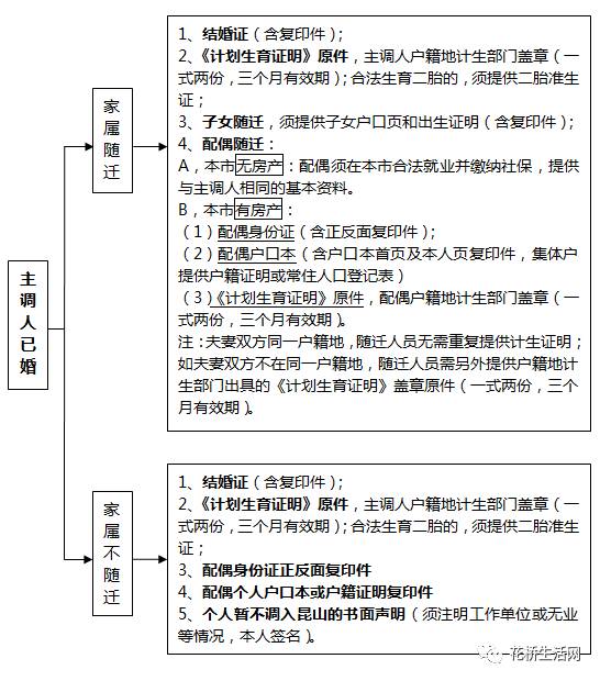 花桥户口迁入最新政策详解