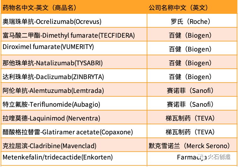 多发性硬化最新新药研究与应用进展